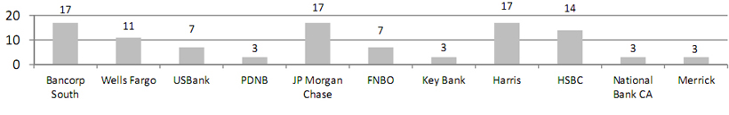 BIN Bank: Surveyed ISOs by Percentage
